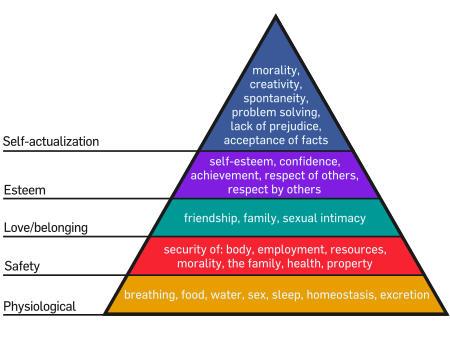 An interpretation of Maslow's hierarchy of needs, represented as a pyramid with the more basic needs at the bottom, the image is taken from the  Wikipedia entry.