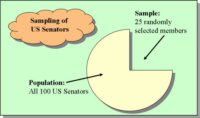 A graphic of a diagram showing sampling and population.