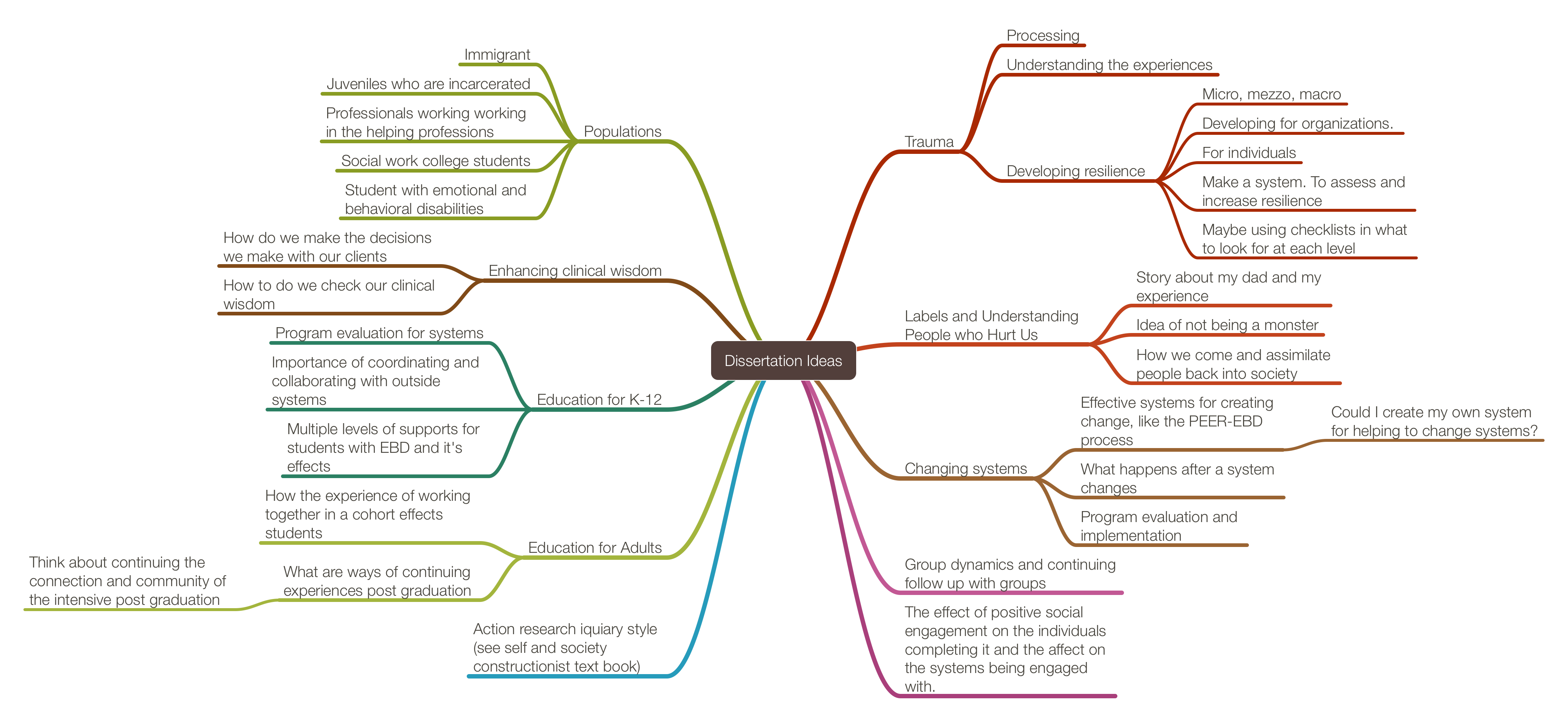 MindMap of Dissertation Ideas