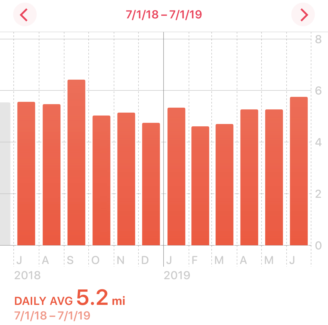 Graph showing my exercise based on distance walked or ran for the last year.