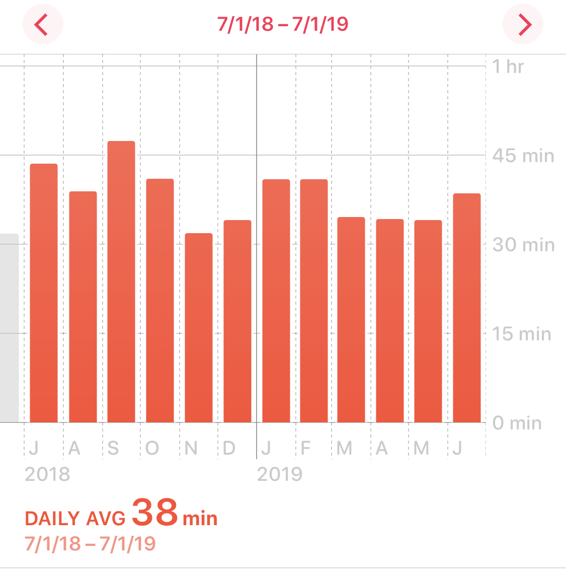 Graph showing my exercise based on minutes of exercise