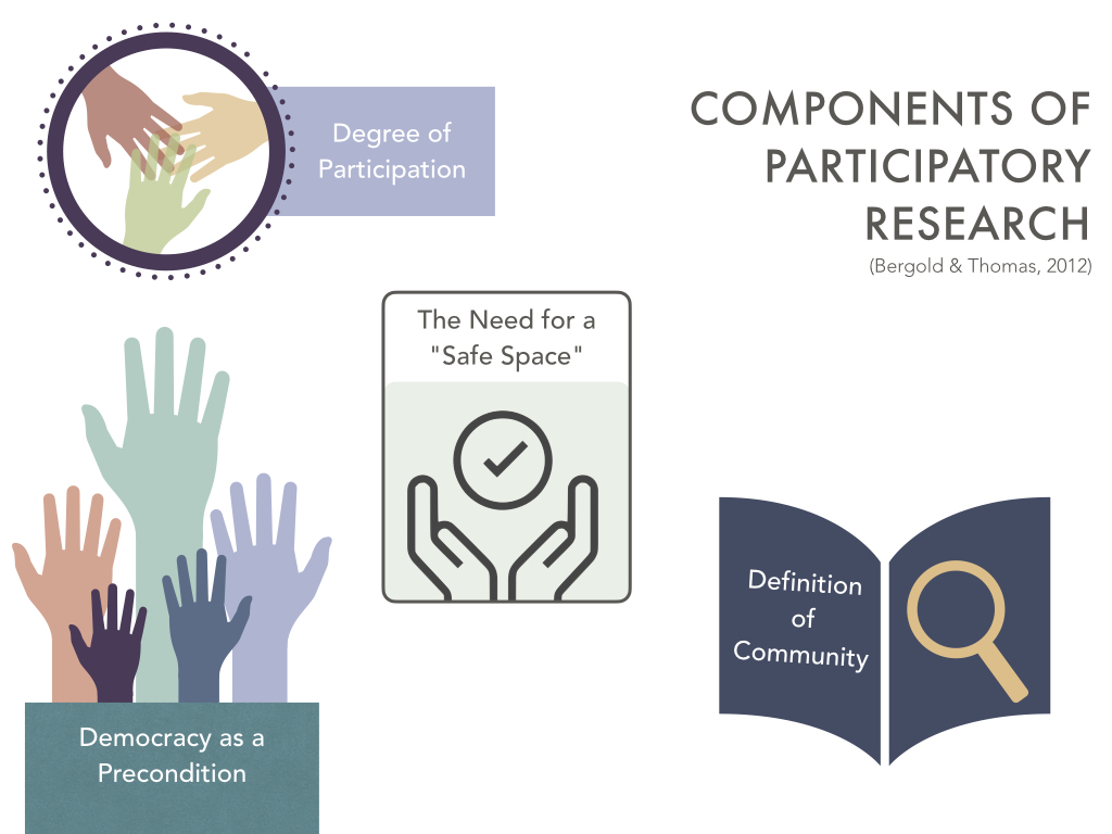 Figure showing some of the components of participatory research