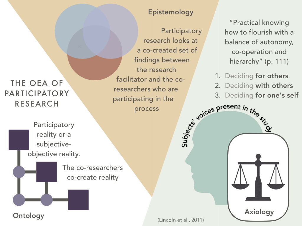 Figure showing the OEA of participatory research