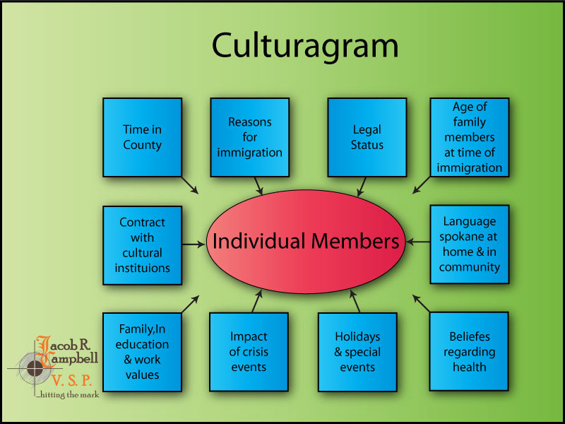 social work cultural genogram