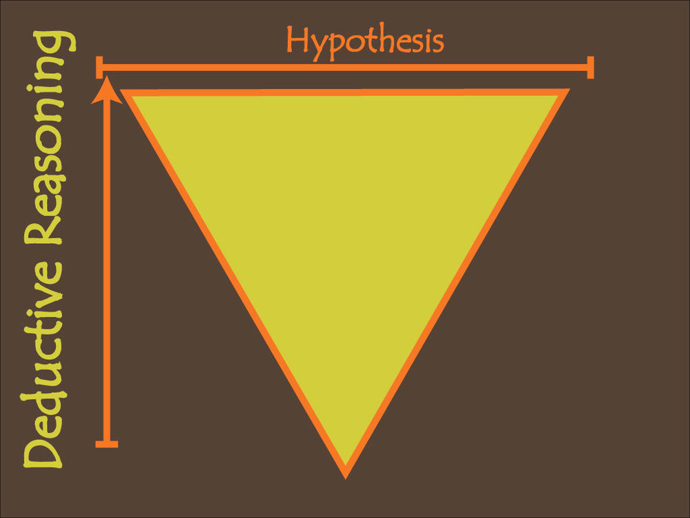  A graphic displaying an deductive pyramid with a narrower base demonstrating that deductive reasoning starts from one or more general premises are used to reach a logical certain conclusion. 