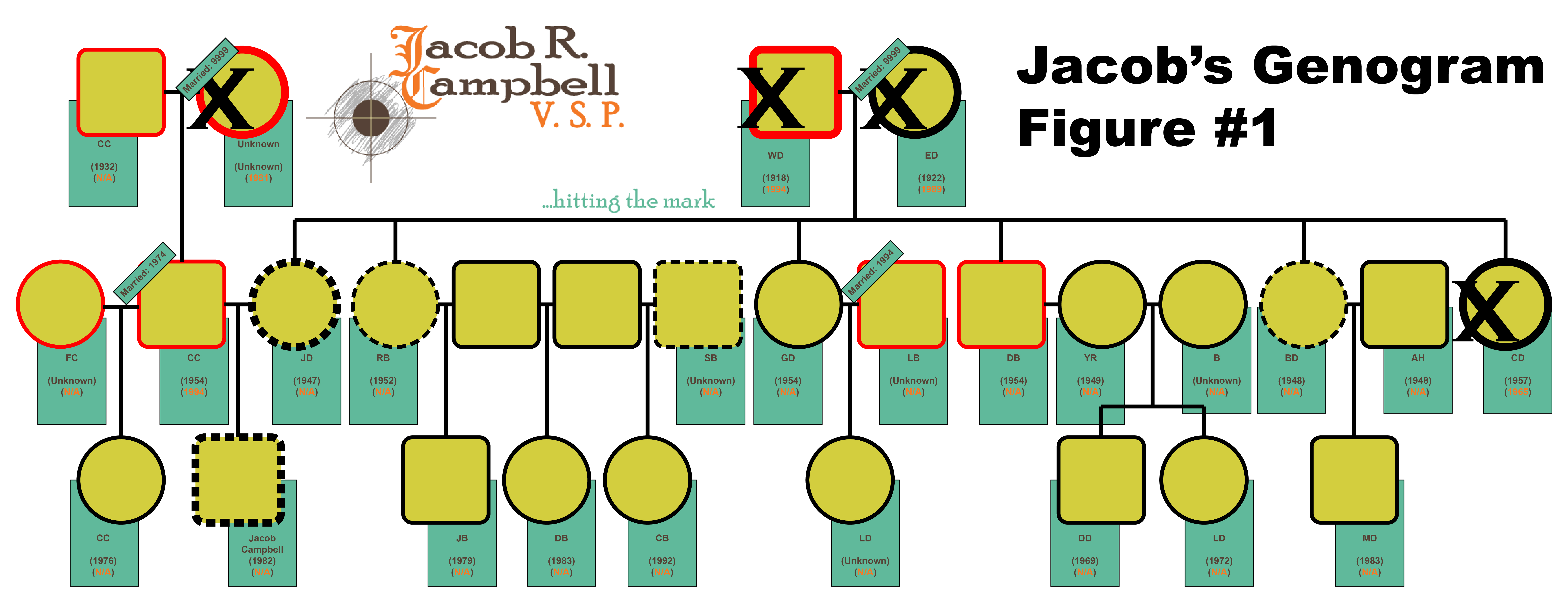 Figure 1 is a graphic I created in Adobe Illustrator (different from the the version in the original article). It displays an genogram of Jacob Campbell's family for his article onGenogram & Eco-map. It examines whether family members name, birth date, date of death (if applicable), year married, alcoholism, cancer, and work in social services. 