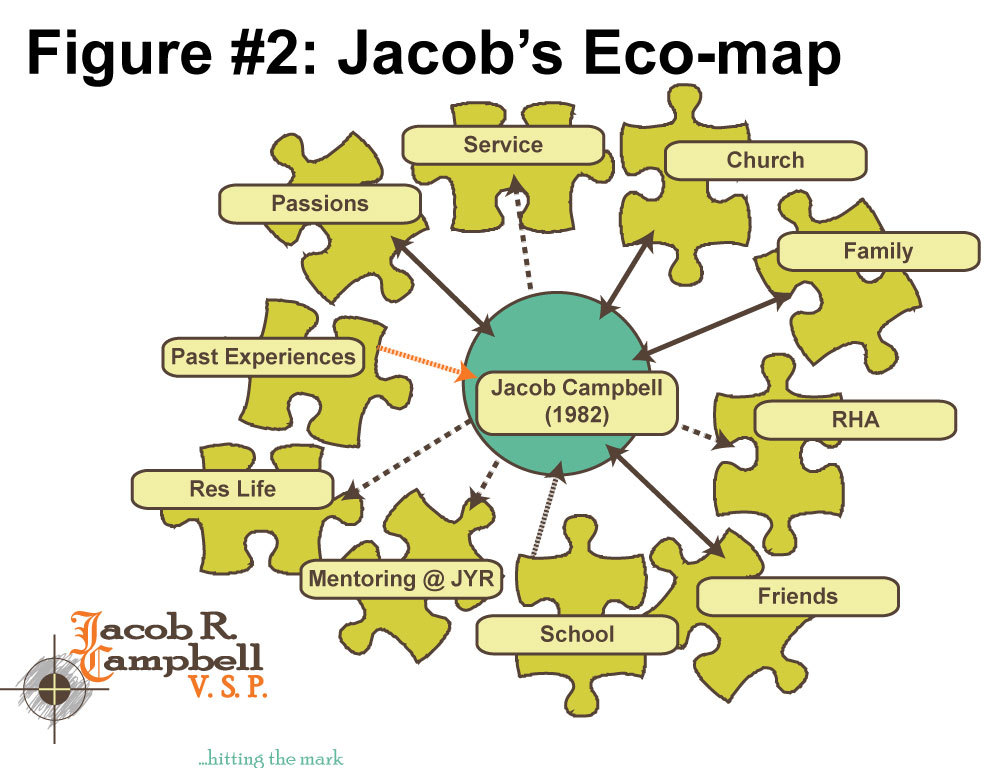 Figure 2 is a graphic I created in Adobe Illustrator (different the the version in the original article). It displays an eco-map of Jacob Campbell's life for his article on Genogram & Eco-map. 