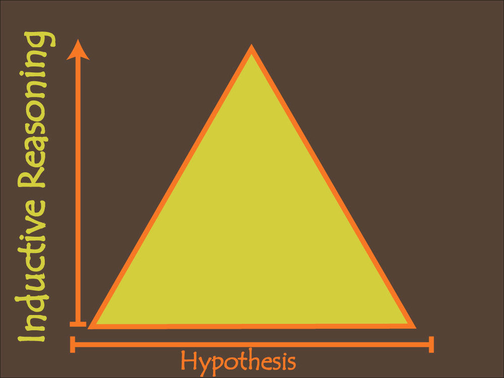  A graphic displaying an inductive pyramid with a wider base demonstrating that inductive reasoning starts from a more generic base of supporting data, facts, examples, and evidence. 