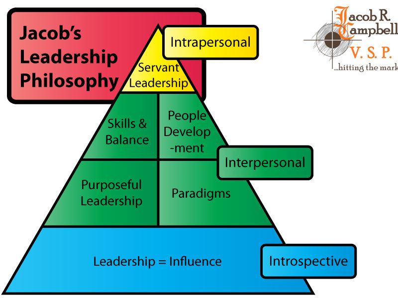 Levels of Leadership: A Leadership Philosophy Grounded in Introspective ...