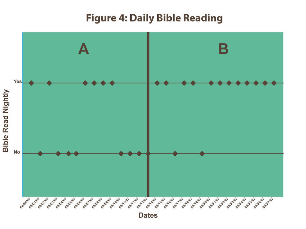 Figure 4:  Daily bible reading, displays if Campbell had read his bible nightly.