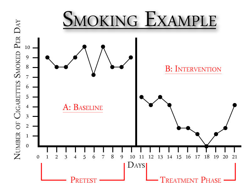 This line graph is to depict the line graphs that are frequently used in single system design studies
