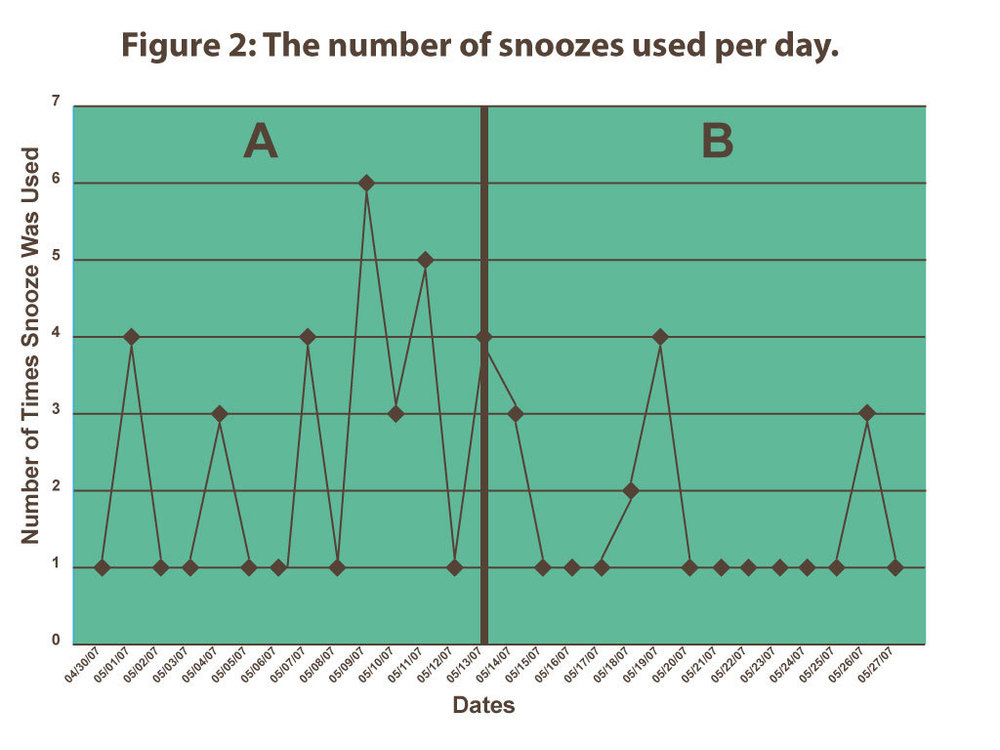 Figure 2:  The number of snoozes used per day