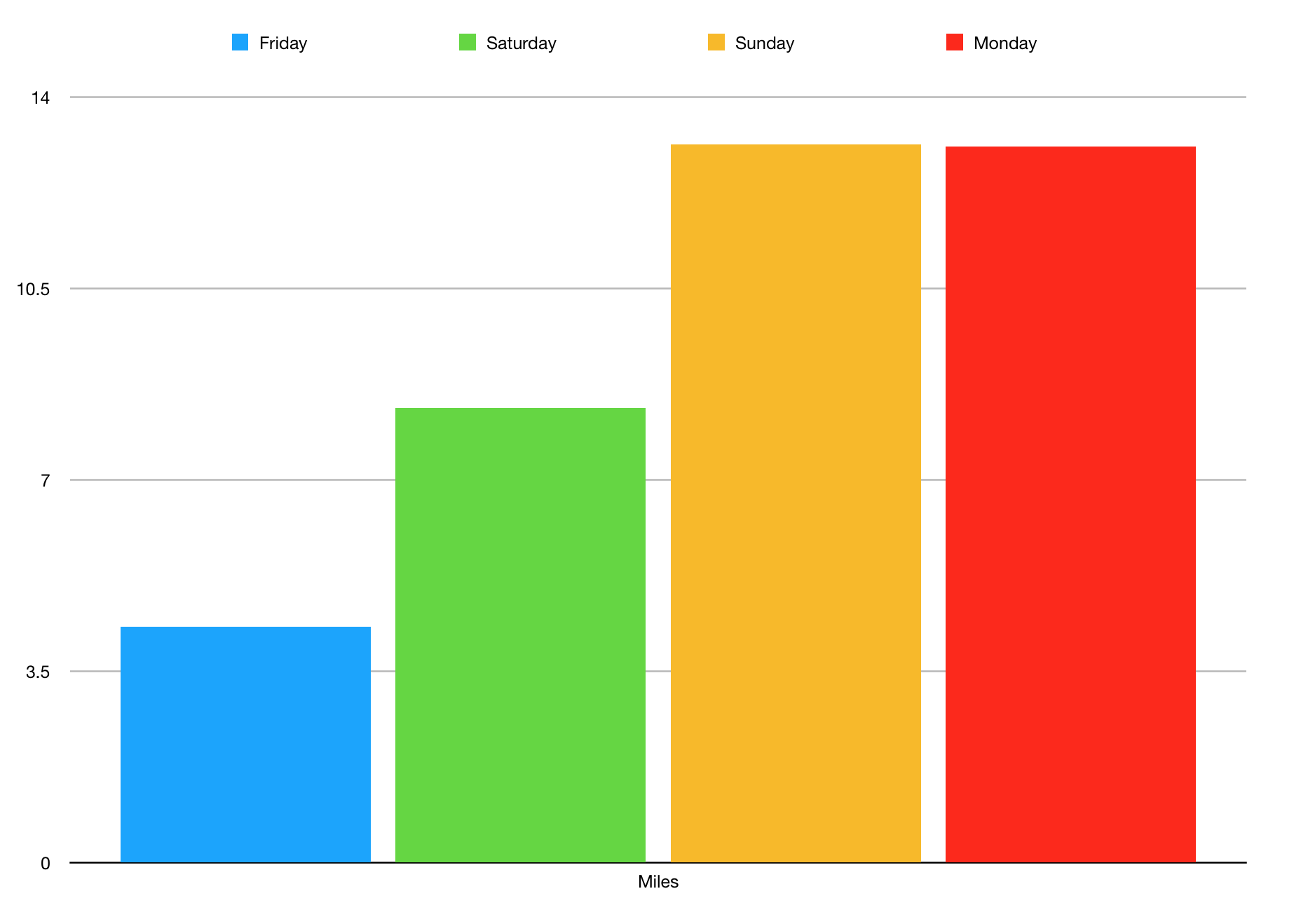 A graphi showing the number of miles walked each day so far.