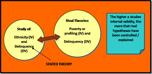 A graphic I created while taking notes in my Social Work Classes regarding internal validity.